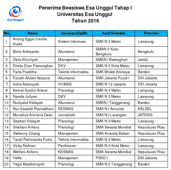 esa unggul beasiswa penerima Universitas Esa Esa Penerima Tahap Beasiswa Unggul I