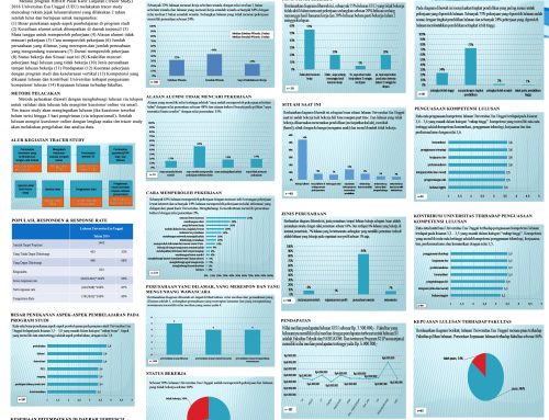 Hasil Tracer Study Alumni dan Pengguna Alumni