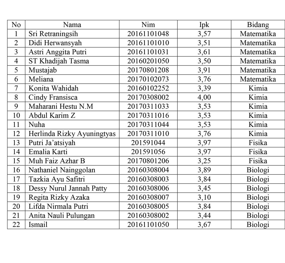 nama-nama mahasiswa Esa Unggul